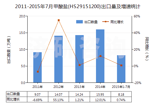 2011-2015年7月甲酸鹽(HS29151200)出口量及增速統(tǒng)計